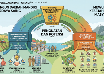 PEMBERDAYAAN SUMBER DAYA MANUSIA DAERAH DAN PENGUATAN POTENSI LOKAL